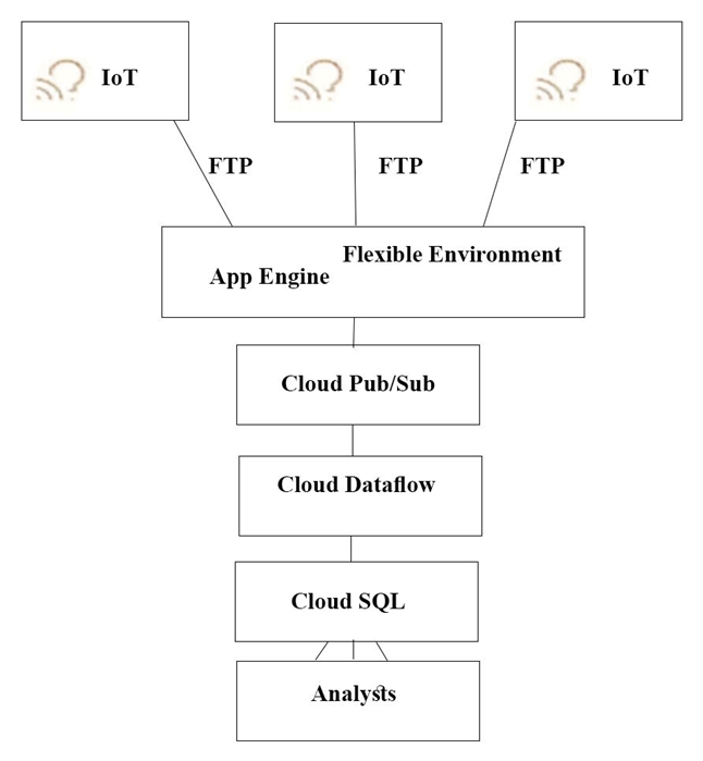 q3_Professional Cloud Architect 