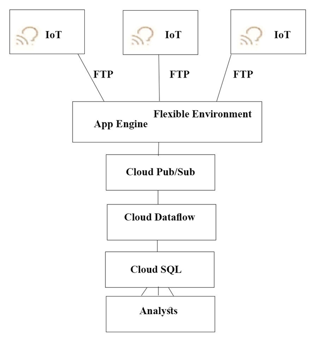 q3_Professional-Cloud-Architect 