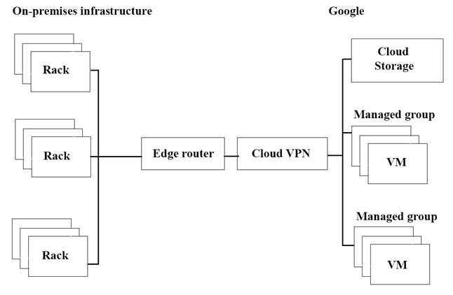 q2_Professional Cloud Architect 