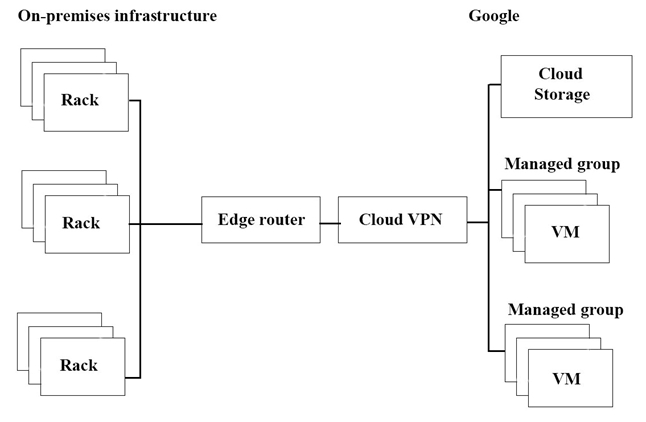 q2_Professional-Cloud-Architect 