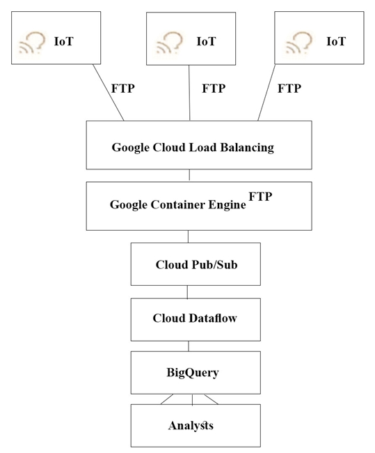 q3_Professional Cloud Architect 
