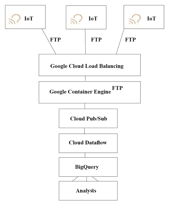 q3_Professional-Cloud-Architect 