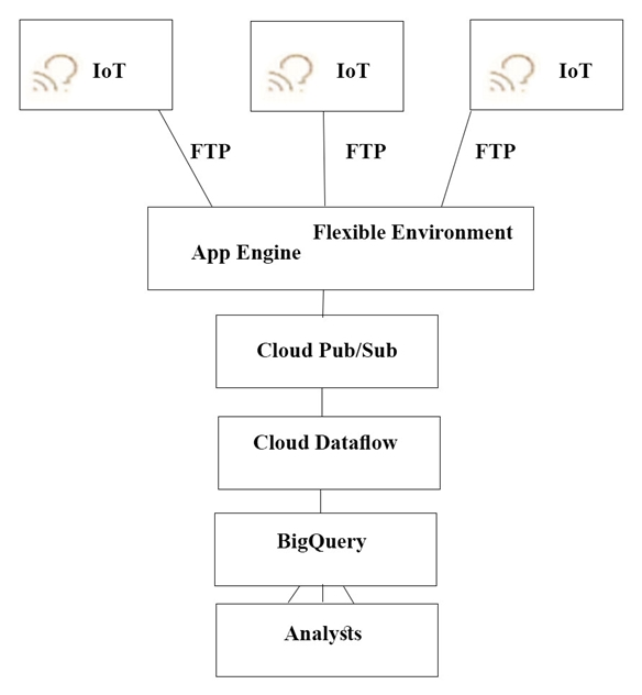 q3_Professional Cloud Architect 