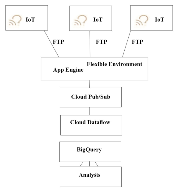 q3_Professional-Cloud-Architect 