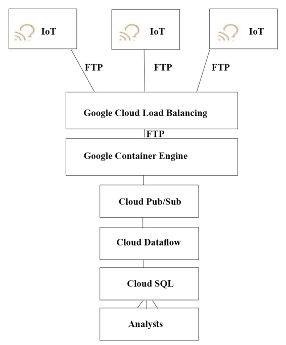 q3_Professional Cloud Architect 