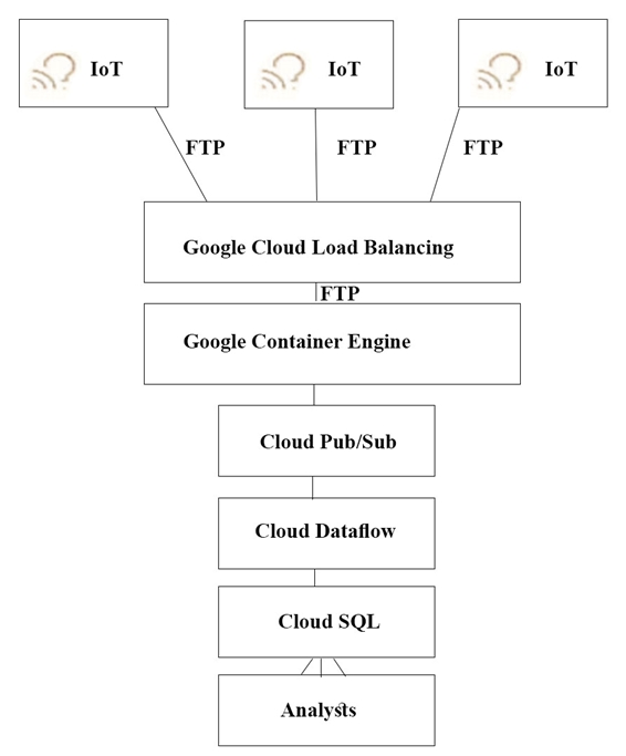 q3_Professional-Cloud-Architect 